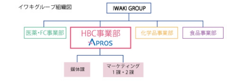 イワキグループ組織図