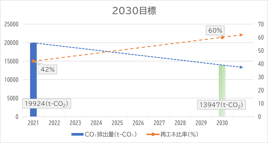 数値目標グラフ