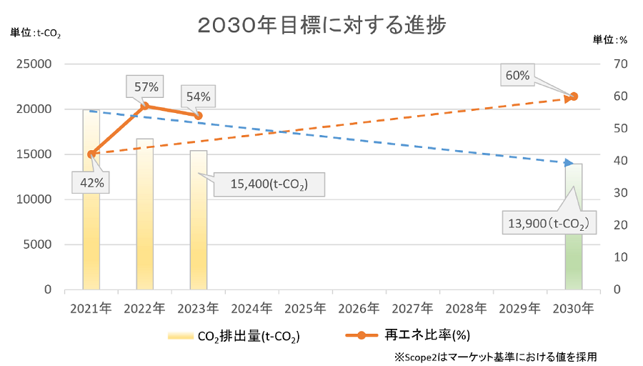 数値目標グラフ