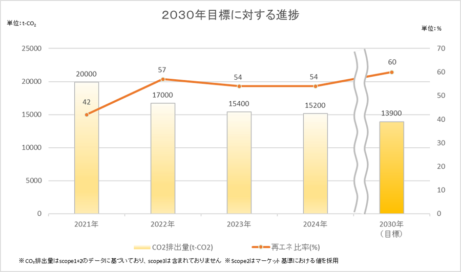 数値目標グラフ
