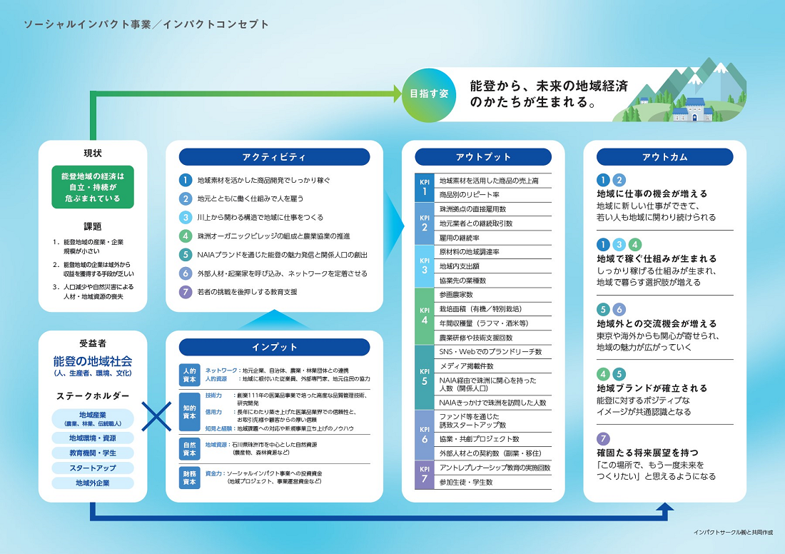 数値目標グラフ