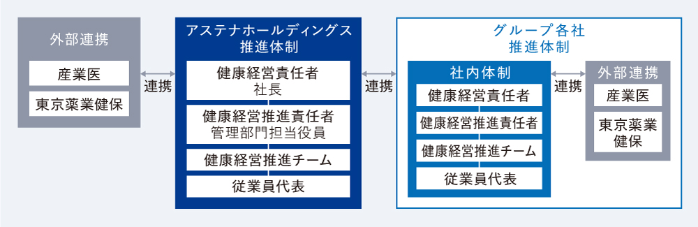 健康経営推進体制