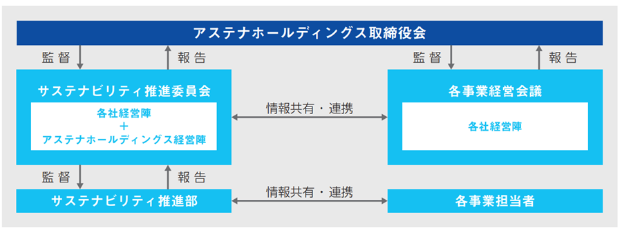 サステナビリティ推進体制