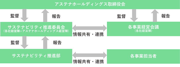 サステナビリティ推進体制
